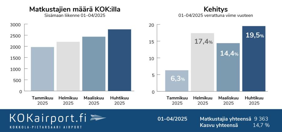 Matkustajastatistiikka 2025