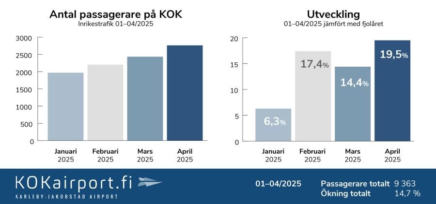 Passagerarstatistik 2025